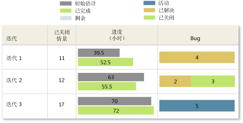 “所有迭代的状态”的正常版本