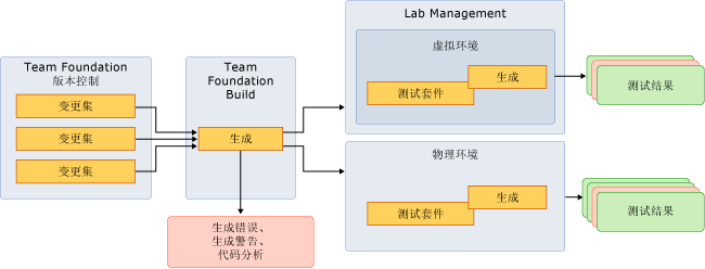 将测试融入连续集成中