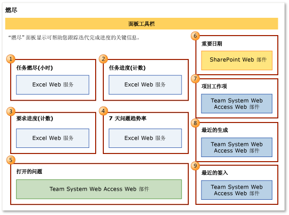 “燃尽”面板