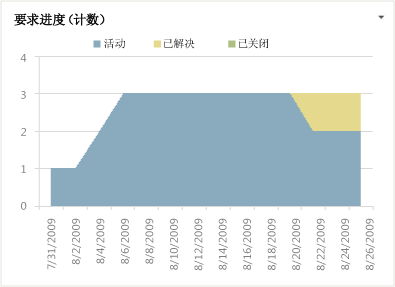 “要求进度”报表