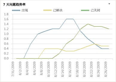 Excel 格式的“7 天问题趋势”报表