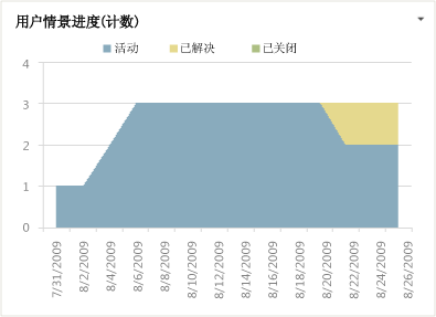 用户情景报表示例