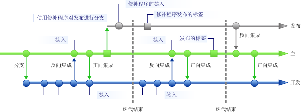 反向集成包含更新的分支