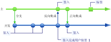 签入完成用户情景