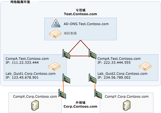 使用网络隔离的环境