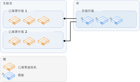 从存储环境部署环境