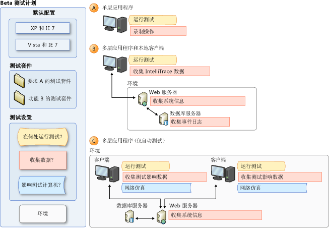 测试设置概念