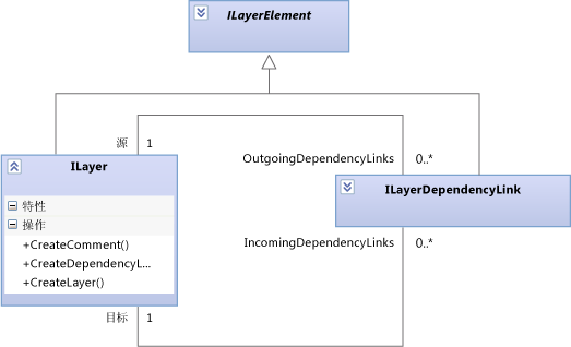 一个 ILayerDependencyLink 连接到两个 ILayers。