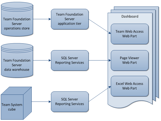 Ff678492.Customizing_TFSProjectPortals_Fig1(zh-cn,VS.100).png