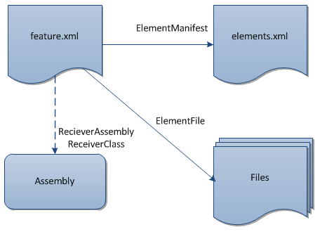 Ff678492.Customizing_TFSProjectPortals_Fig2(zh-cn,VS.100).png