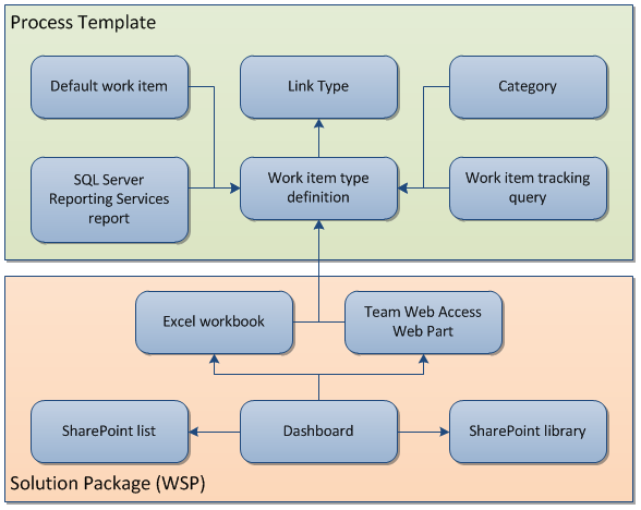 Ff678492.Customizing_TFSProjectPortals_Fig3(zh-cn,VS.100).png