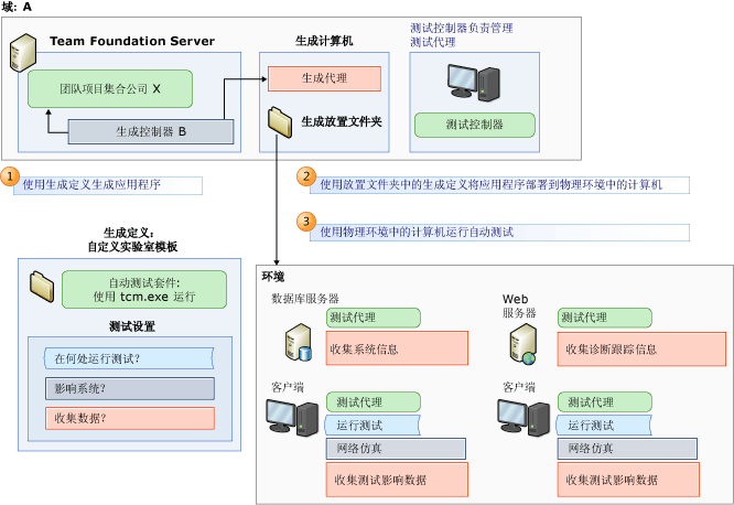 在物理环境中进行生成、部署和测试