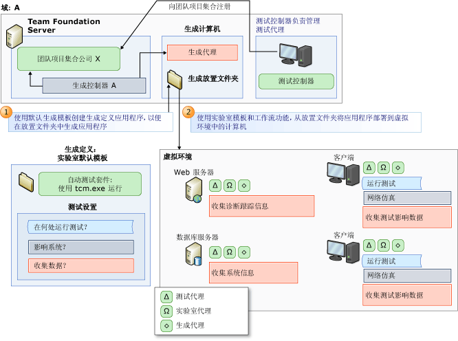 在虚拟环境中进行生成、部署和测试