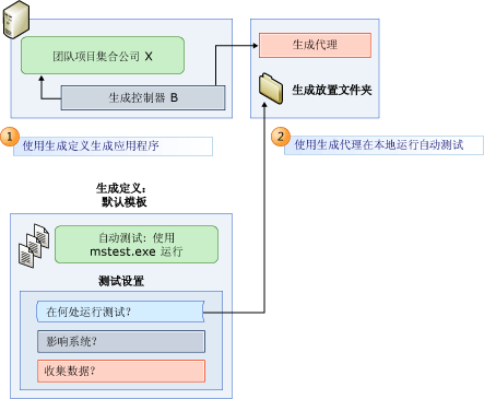 在没有测试代理的情况下进行生成和测试