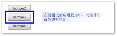 位于正在接受测试的应用程序中的控件