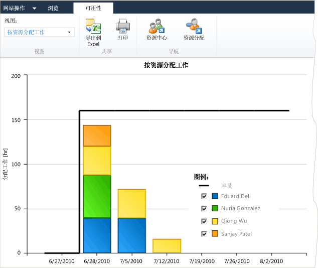 在 PWA 中按资源分配工作