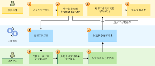 PS-TFS 资源汇总工作流程