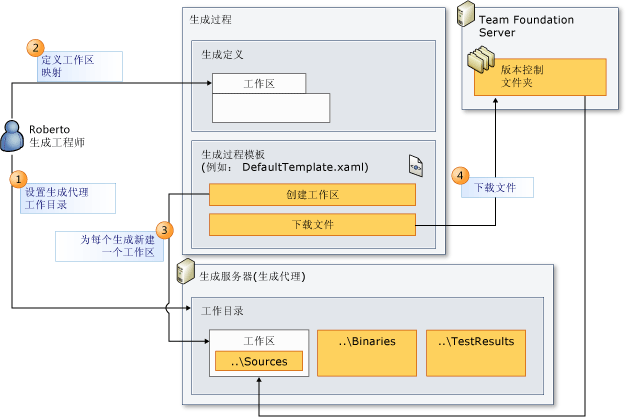 生成工作区扮演的角色