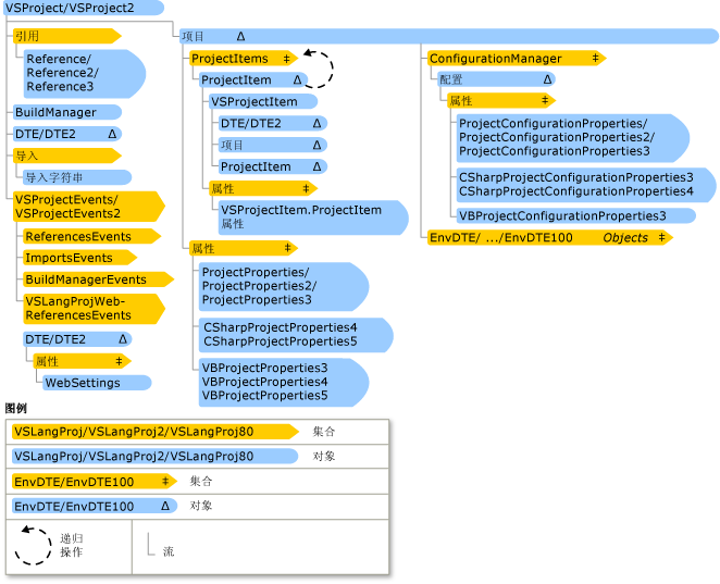 Visual StudioLanguage 项目层次结构