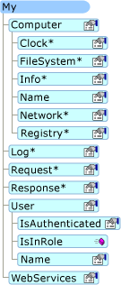 Web 应用程序中 My 的形状