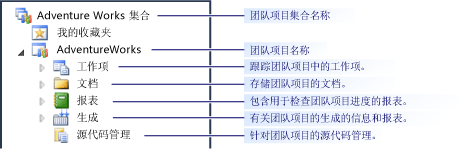 团队资源管理器节点