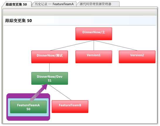 “跟踪变更集”窗口：合并到父分支