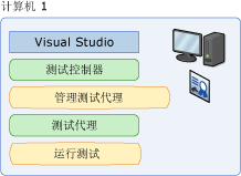 使用控制器和代理的本地计算机