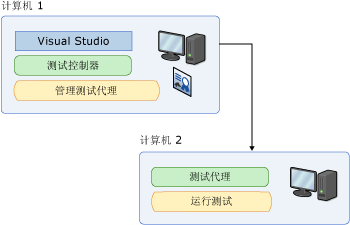 使用控制器和代理的远程计算机