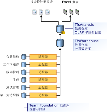 数据仓库体系结构