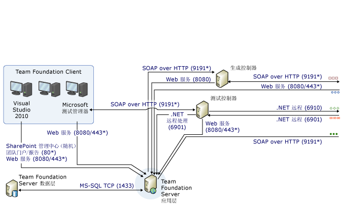 端口和通信复杂关系图第 1 部分