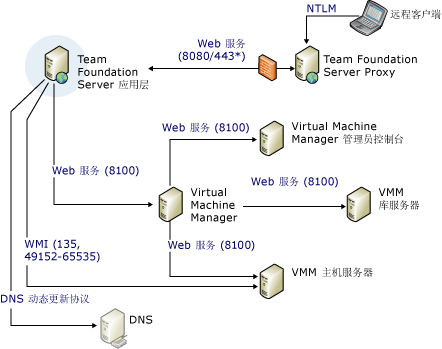 端口和通信复杂关系图第 2 部分