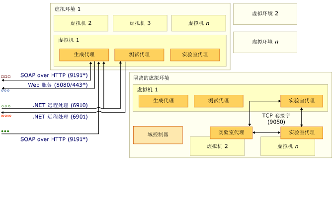 端口和通信复杂关系图第 3 部分