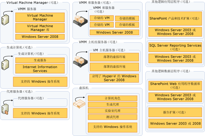 TFS 中使用的其他服务器