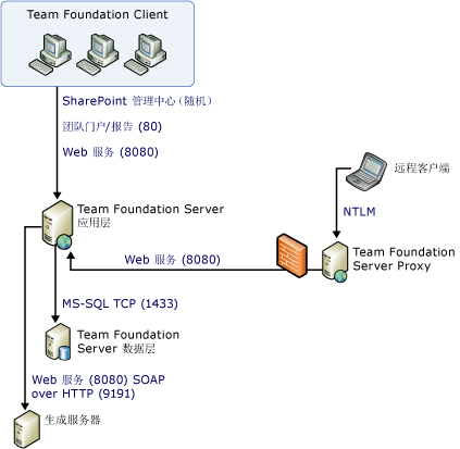 端口和通信简单关系图