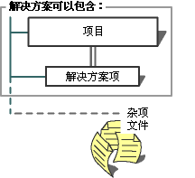 解决方案项目