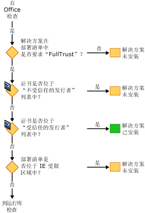 安装解决方案时的 VSTO 安全性