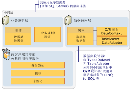 中间层组件