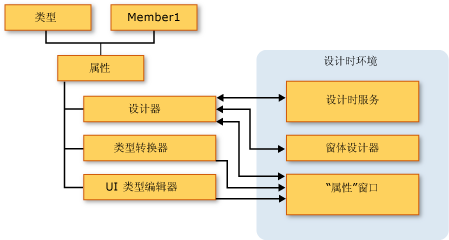 设计时体系结构