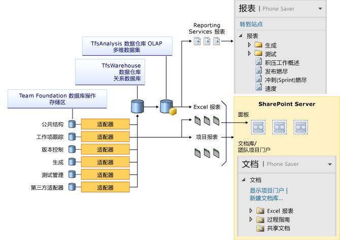 Team Foundation 数据存储和报表概览