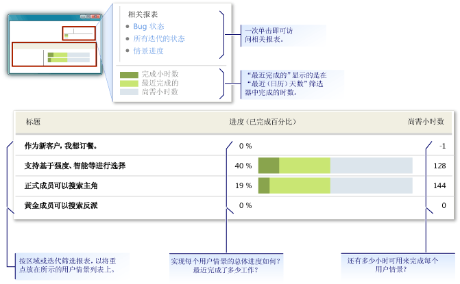 “情景进度”报表示例