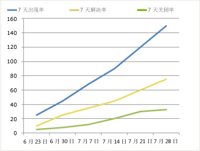 “Bug 趋势”报表的不正常版本