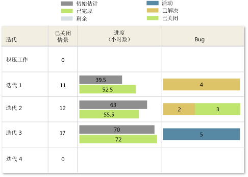 “所有迭代的状态”报表示例