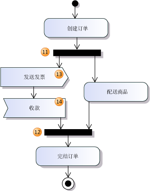 显示并发流的活动图