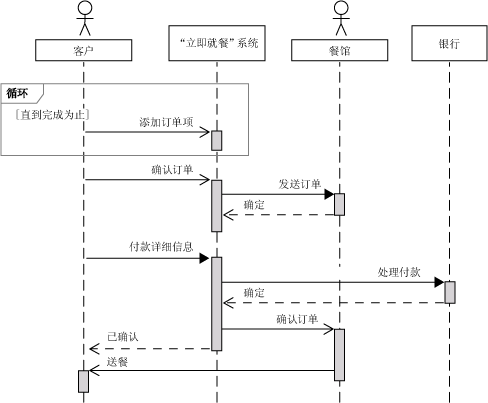 带有 System 和参与者的序列关系图。