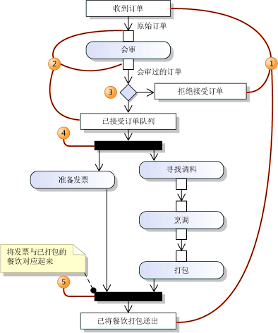 一个数据流