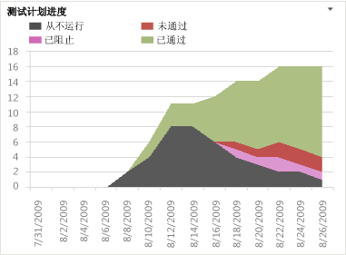 Excel 格式的“测试计划进度”报表