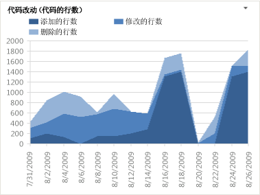 “代码改动”报表