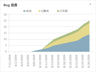 Excel 格式的“Bug 进度”报表