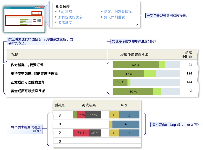 “要求概述”报表