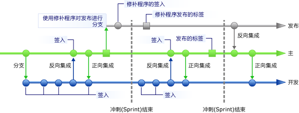 反向集成包含更新的分支